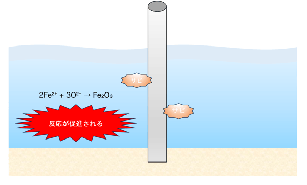 単管パイプ　錆あり　 単管パイプを海中や海上で使用する際の注意点は？！サビが進む
